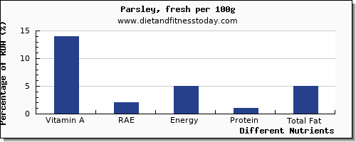 chart to show highest vitamin a, rae in vitamin a in parsley per 100g